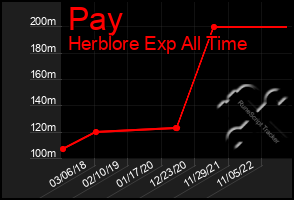 Total Graph of Pay