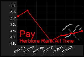 Total Graph of Pay