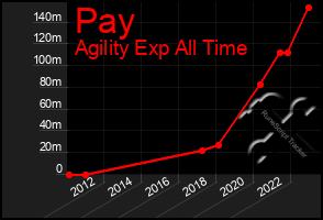 Total Graph of Pay