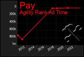 Total Graph of Pay