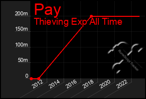 Total Graph of Pay