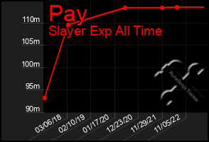 Total Graph of Pay