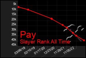 Total Graph of Pay