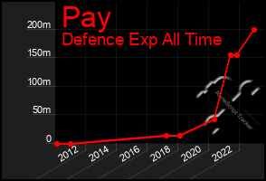 Total Graph of Pay