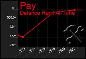 Total Graph of Pay