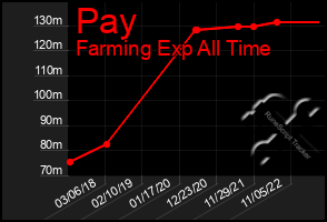 Total Graph of Pay