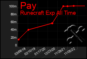 Total Graph of Pay