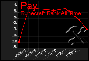 Total Graph of Pay