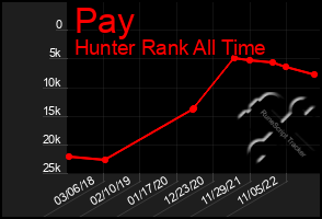 Total Graph of Pay