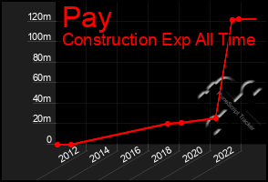 Total Graph of Pay