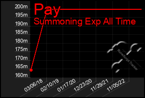 Total Graph of Pay