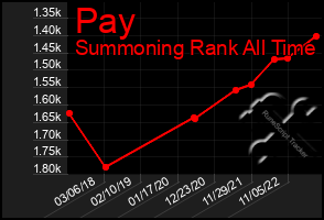 Total Graph of Pay