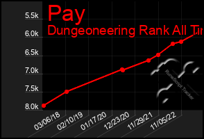 Total Graph of Pay