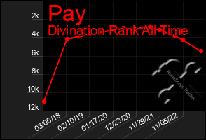 Total Graph of Pay