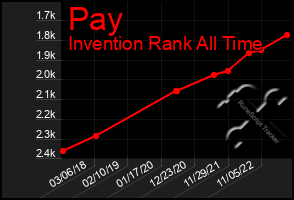 Total Graph of Pay