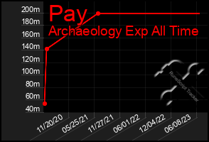 Total Graph of Pay