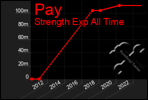 Total Graph of Pay