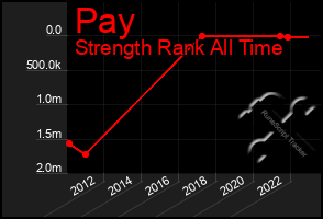 Total Graph of Pay