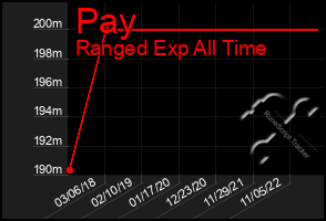 Total Graph of Pay