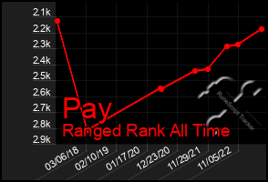 Total Graph of Pay