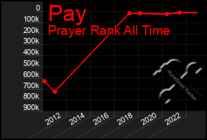 Total Graph of Pay