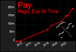 Total Graph of Pay