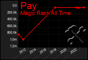 Total Graph of Pay