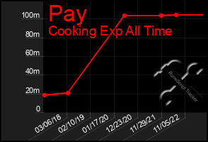 Total Graph of Pay