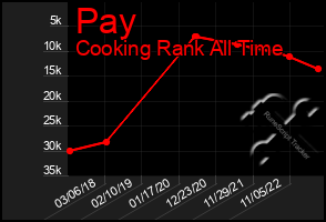 Total Graph of Pay