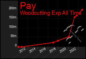 Total Graph of Pay