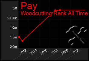 Total Graph of Pay