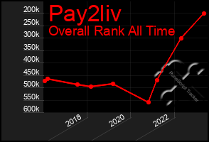 Total Graph of Pay2liv