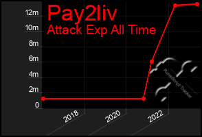 Total Graph of Pay2liv