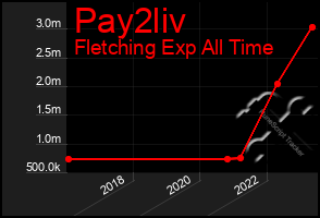 Total Graph of Pay2liv