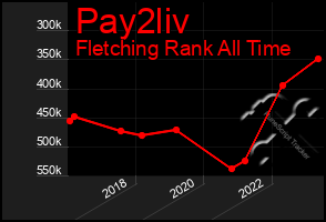 Total Graph of Pay2liv