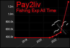 Total Graph of Pay2liv