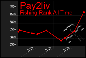 Total Graph of Pay2liv