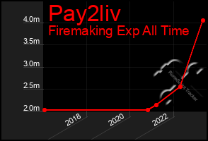 Total Graph of Pay2liv