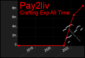 Total Graph of Pay2liv