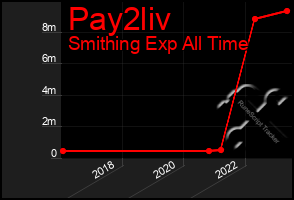 Total Graph of Pay2liv