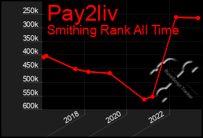 Total Graph of Pay2liv