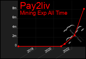 Total Graph of Pay2liv