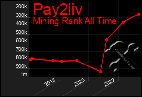 Total Graph of Pay2liv