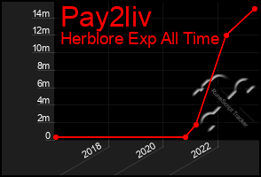 Total Graph of Pay2liv