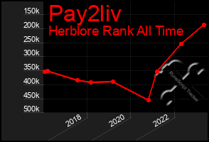 Total Graph of Pay2liv