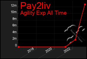 Total Graph of Pay2liv