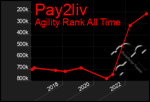 Total Graph of Pay2liv