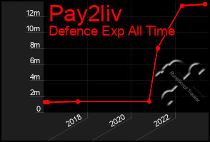 Total Graph of Pay2liv