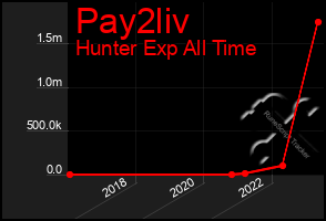 Total Graph of Pay2liv