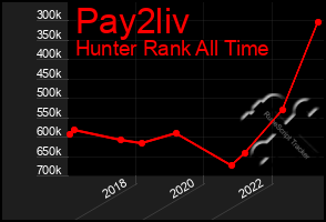 Total Graph of Pay2liv